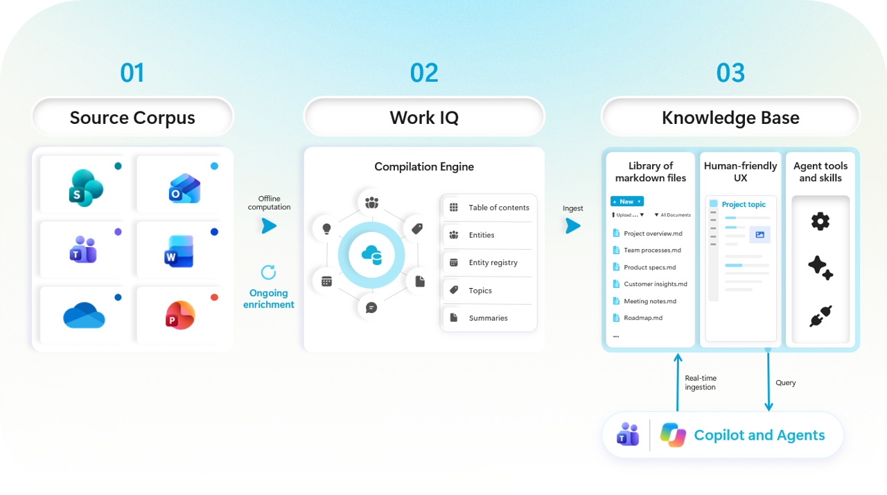 Microsoft turns SharePoint into the source file for Copilot's team memory
